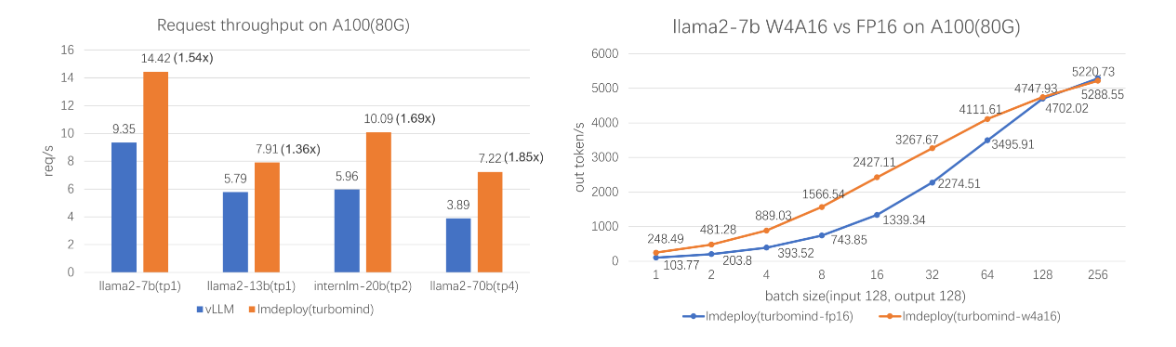 lmdeploy vs vllm